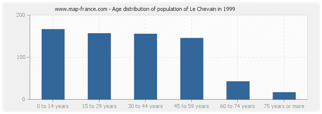 Age distribution of population of Le Chevain in 1999